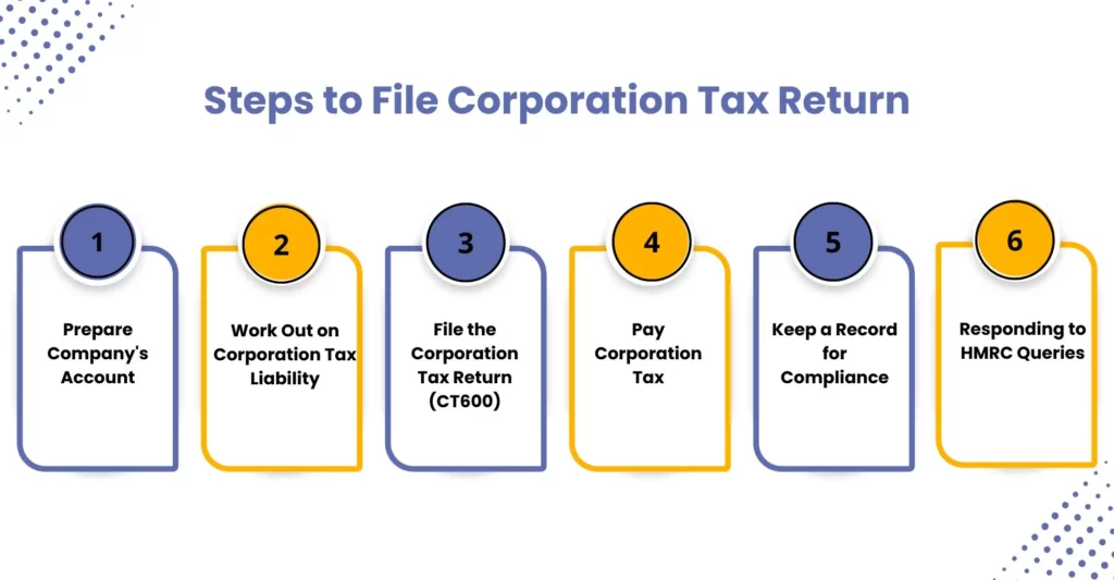 Steps to File Corporation Tax Return