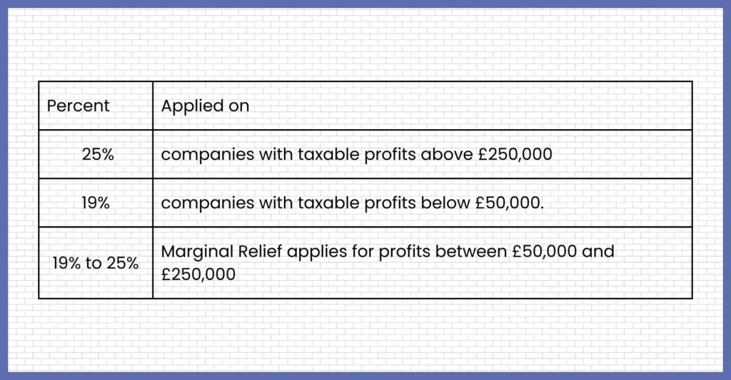 Corporation tax rates in the UK