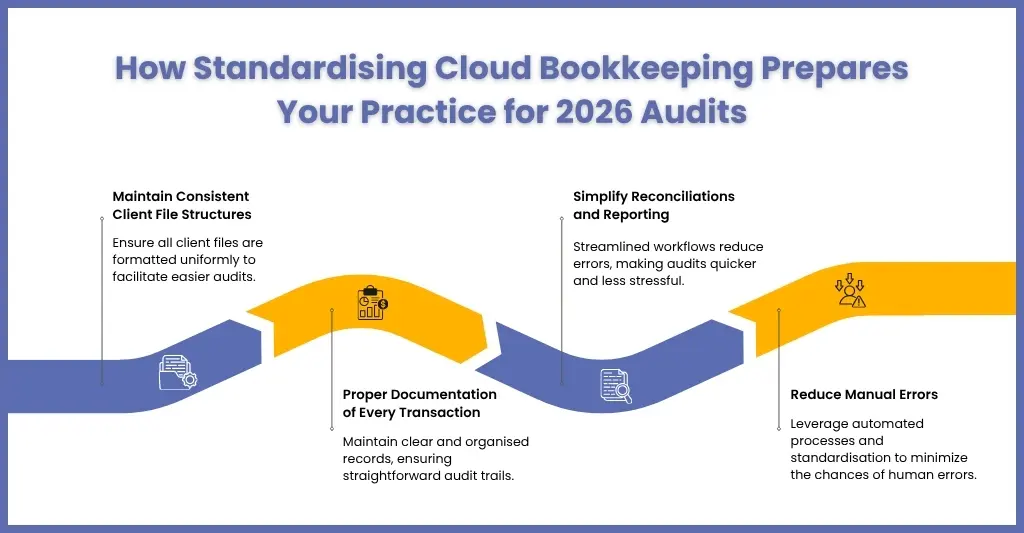 How Standardised Cloud Bookkeeping Makes You Audit‑Ready for 2026