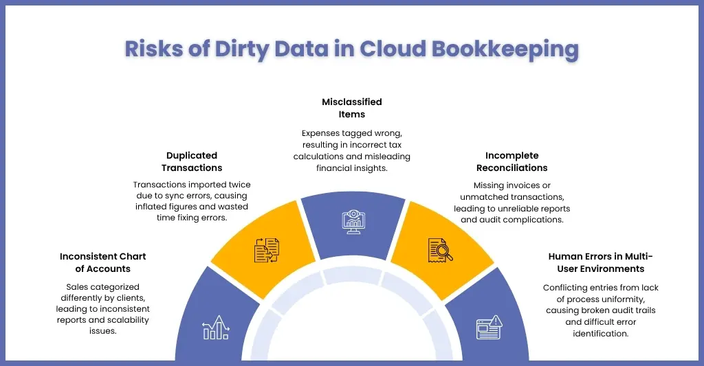 Why Dirty Data Is a Bigger Risk in Cloud Bookkeeping